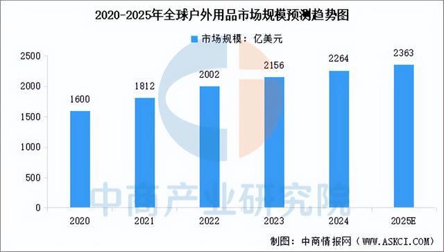 有氧运动2025年中国户外用操行业市场远景猜测研讨陈述(图3)