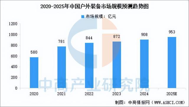 有氧运动2025年中国户外用操行业市场远景猜测研讨陈述(图7)