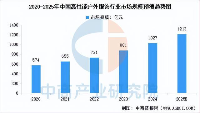 有氧运动2025年中国户外用操行业市场远景猜测研讨陈述(图6)